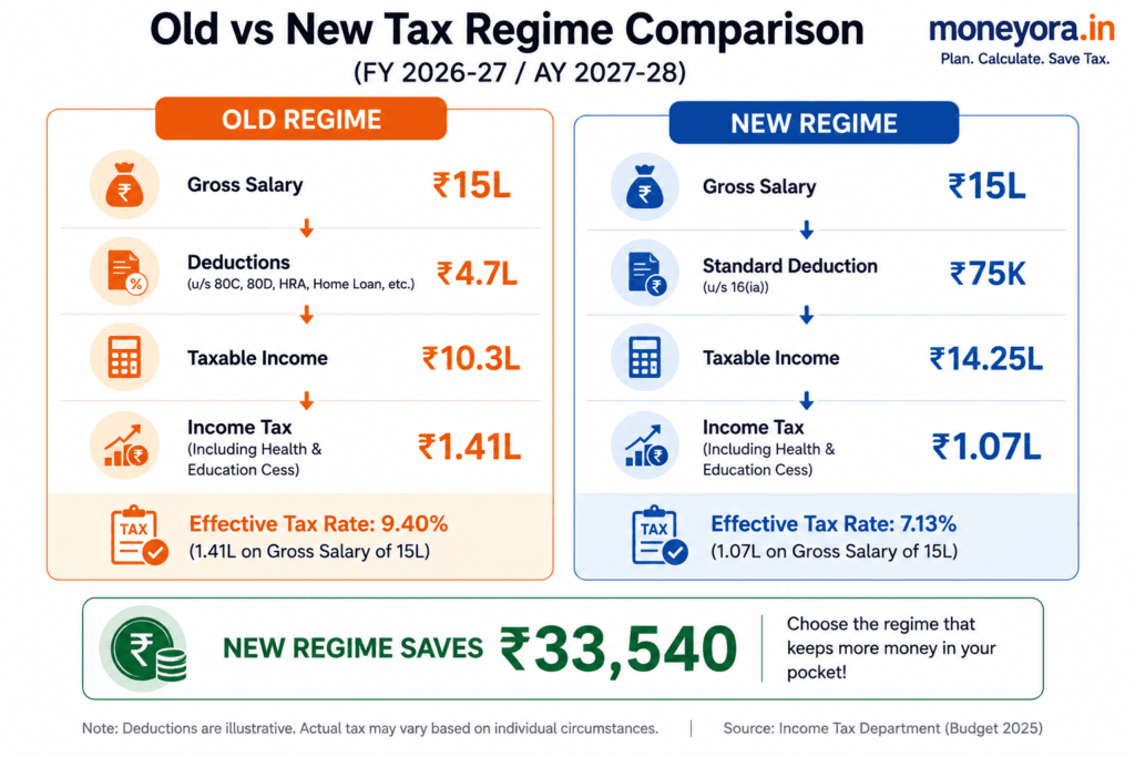 Tax calculation example comparing old vs new tax regime for ₹15 lakh salary in India FY 2026-27 showing final tax amounts