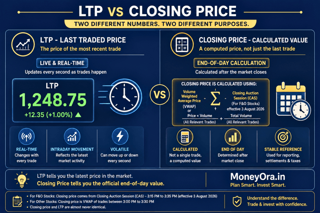 Side by side comparison infographic of LTP versus closing price definitions for Indian stock markets