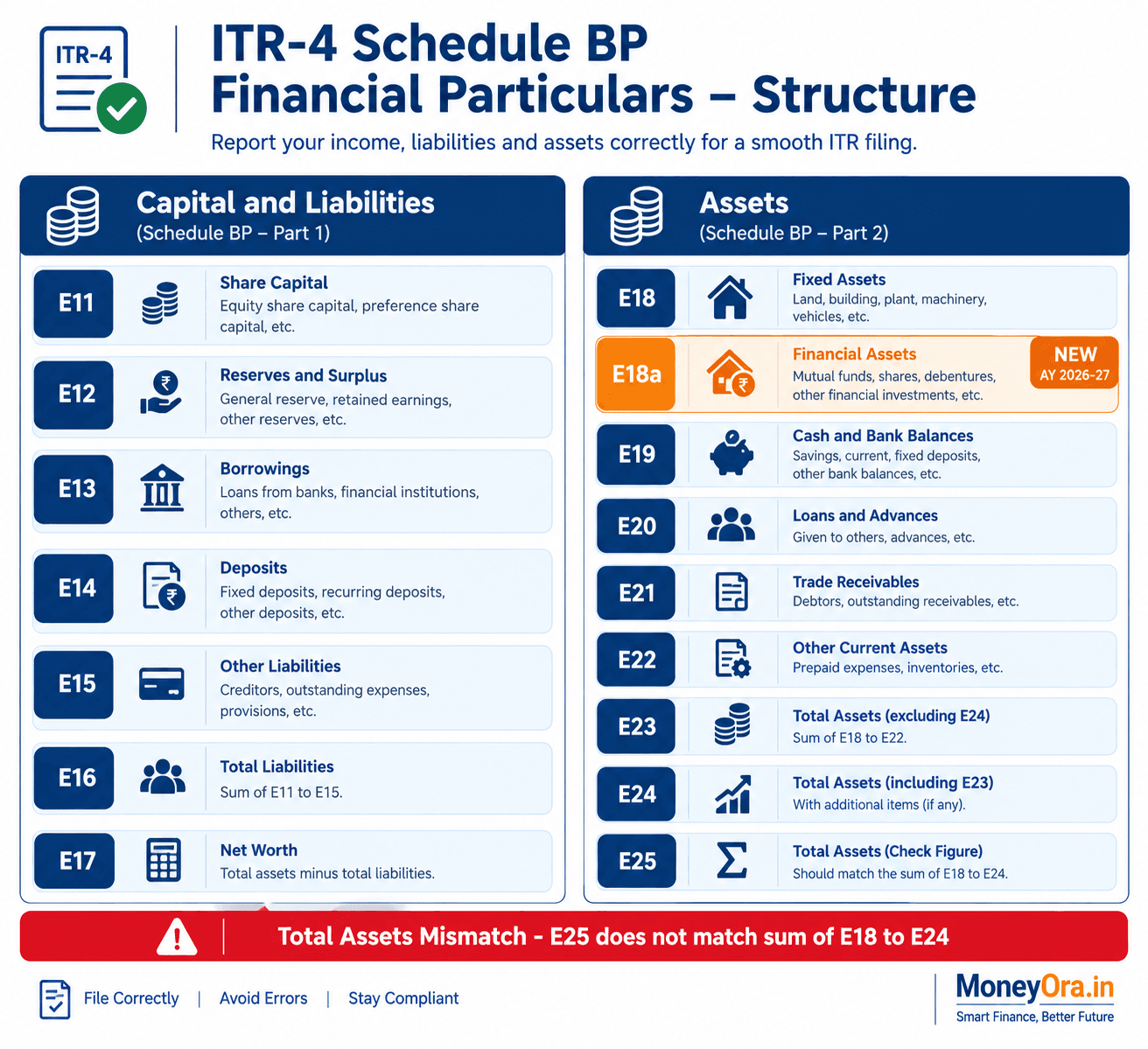 ITR 4 total assets mismatch error shown in Schedule BP Financial Particulars section AY 2026-27