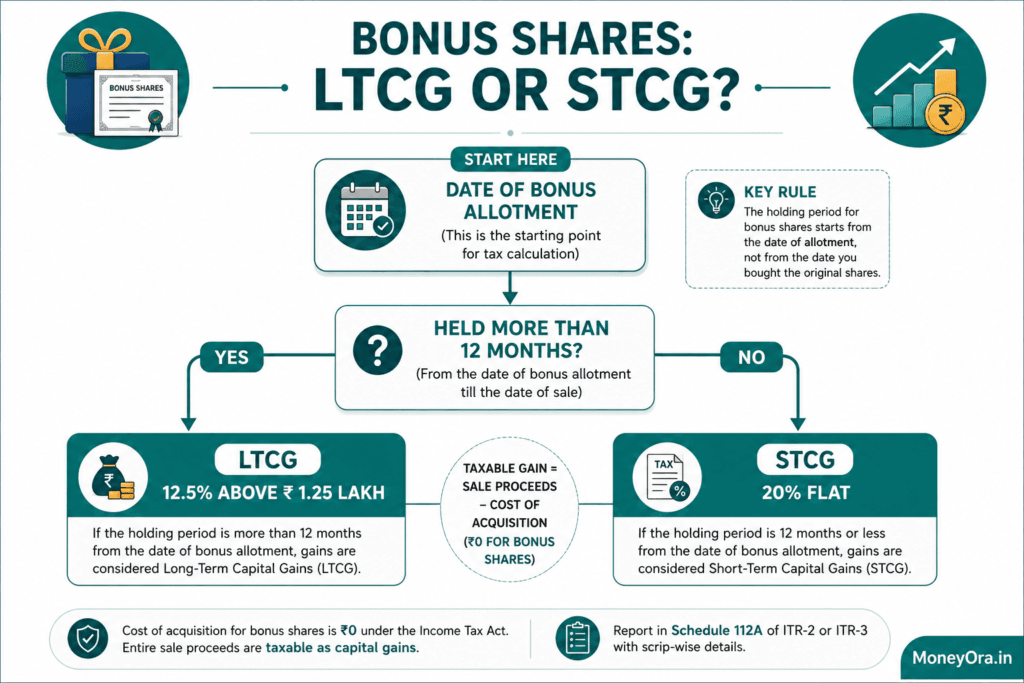 Flowchart showing how to determine if bonus shares attract LTCG or STCG tax based on holding period