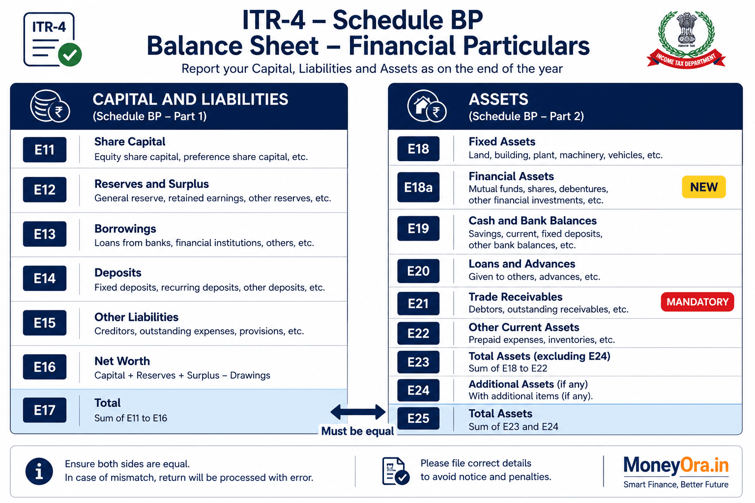 Schedule BP E11 to E25 balance sheet fields in ITR-4 with assets and liabilities side labeled