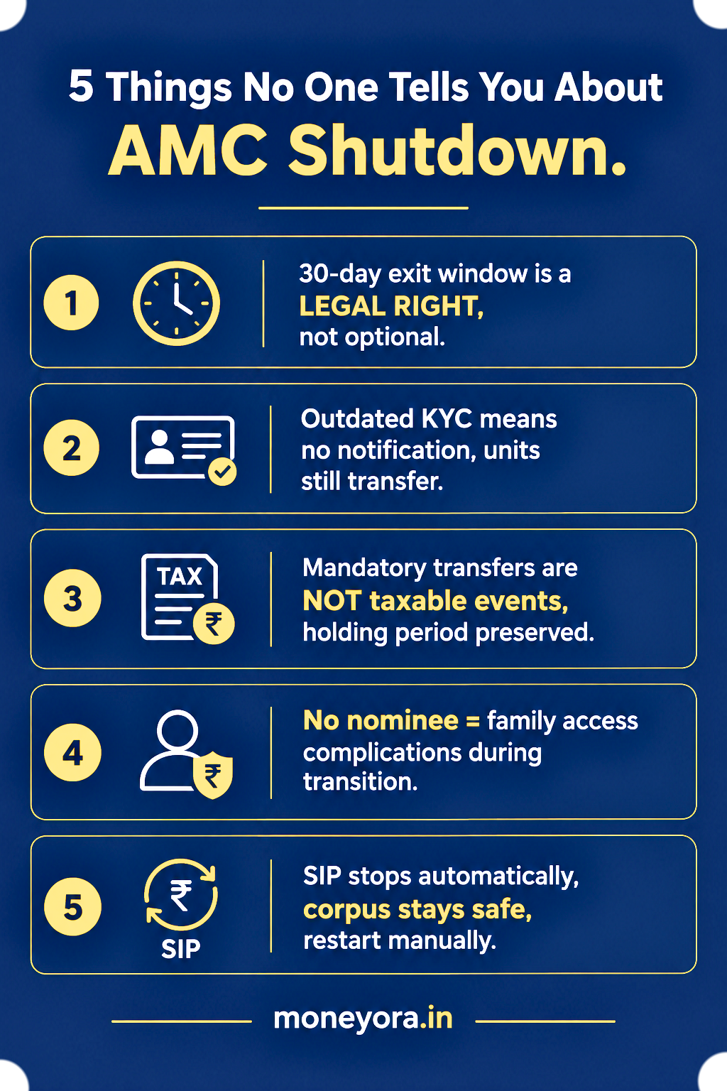 5 things investors never know about what happens to mutual fund if AMC shuts down - 30-day exit window KYC tax treatment nominee SIP mechanics
Five thing
