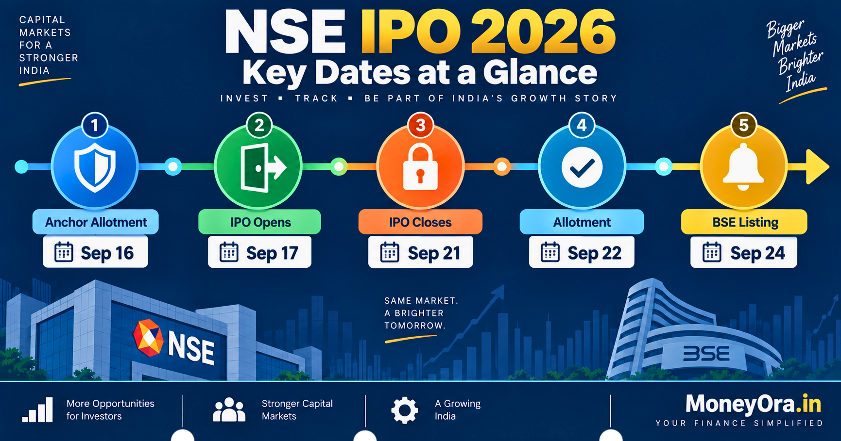 NSE IPO 2026 timeline showing anchor allotment September 16 subscription September 17-21 allotment September 22 BSE listing September 24