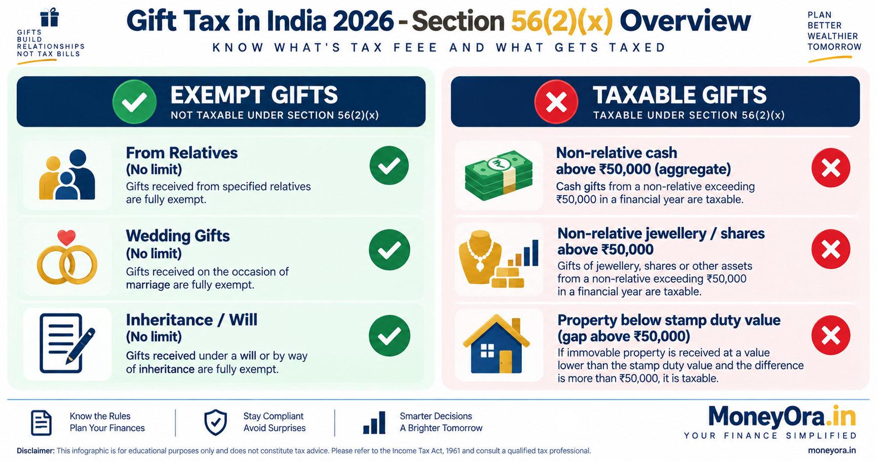 Gift tax in India 2026 overview chart showing Section 56(2)(x) taxable vs exempt gifts with Rs 50000 threshold