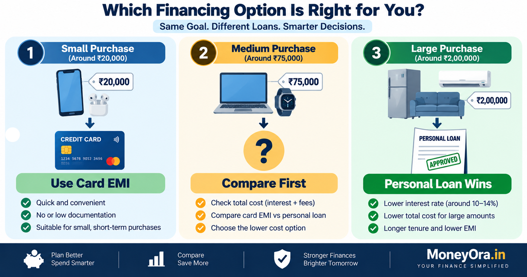 Decision guide comparing credit card EMI vs personal loan by purchase amount for Indian consumers