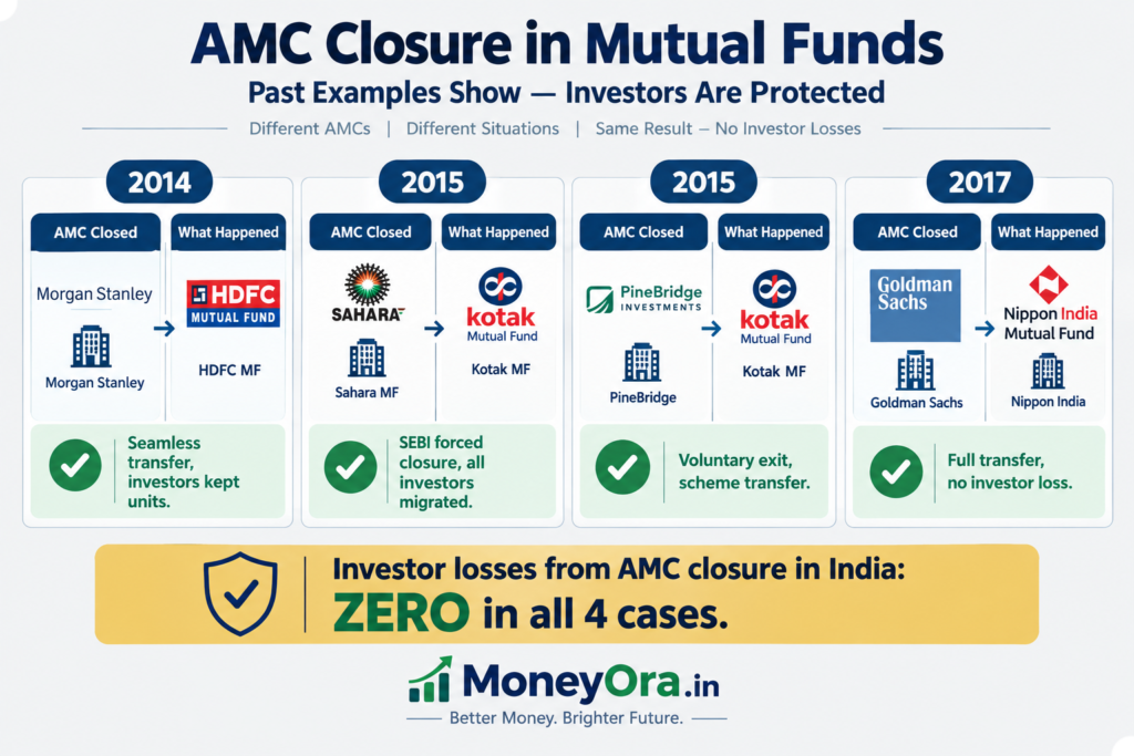 4 real AMC closures in India - Sahara 2015 Morgan Stanley 2014 Goldman Sachs 2017 PineBridge 2015 and what happened to investor money In all 4 documented AMC closures in India since 2014, investor money was protected through SEBI-supervised scheme transfers. Not a single rupee was lost due to the closure itself.