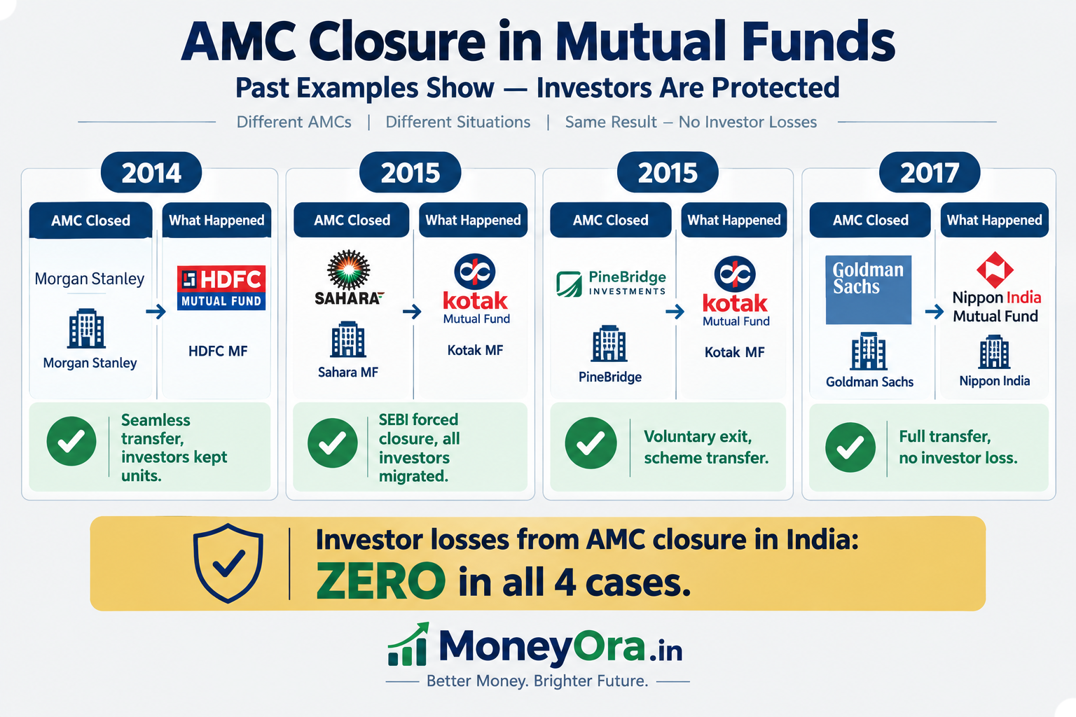 4 real AMC closures in India - Sahara 2015 Morgan Stanley 2014 Goldman Sachs 2017 PineBridge 2015 and what happened to investor money
In all 4 documented AMC closures in India since 2014, investor money was protected through SEBI-supervised scheme transfers. Not a single rupee was lost due to the closure itself.