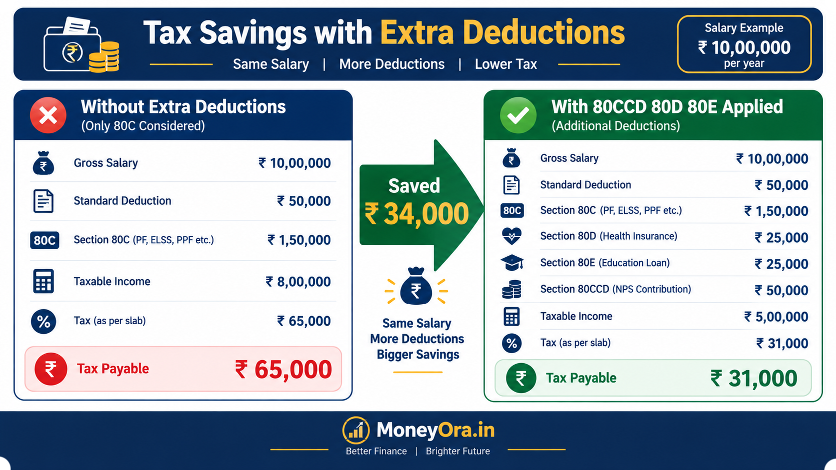 Real tax saving calculation example using deductions beyond 80C for Rs 10 lakh salary India 2026