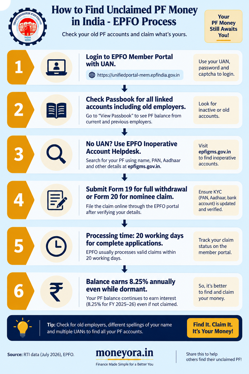 How to find unclaimed money in India using EPFO - step by step process for claiming inactive PF account using EPFO member portal and UAN number
Step-by-step EPFO claim flow for inactive PF accounts. The EPFO holds 9,330 crore in dormant accounts earning 8.25 percent annually while the rightful owners remain unaware.
