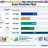 Monthly income after retirement India 2026 portfolio allocation chart showing Rs 1.5 crore split across SCSS POMIS RBI Bonds and Debt MF SWP generating Rs 1 lakh per month