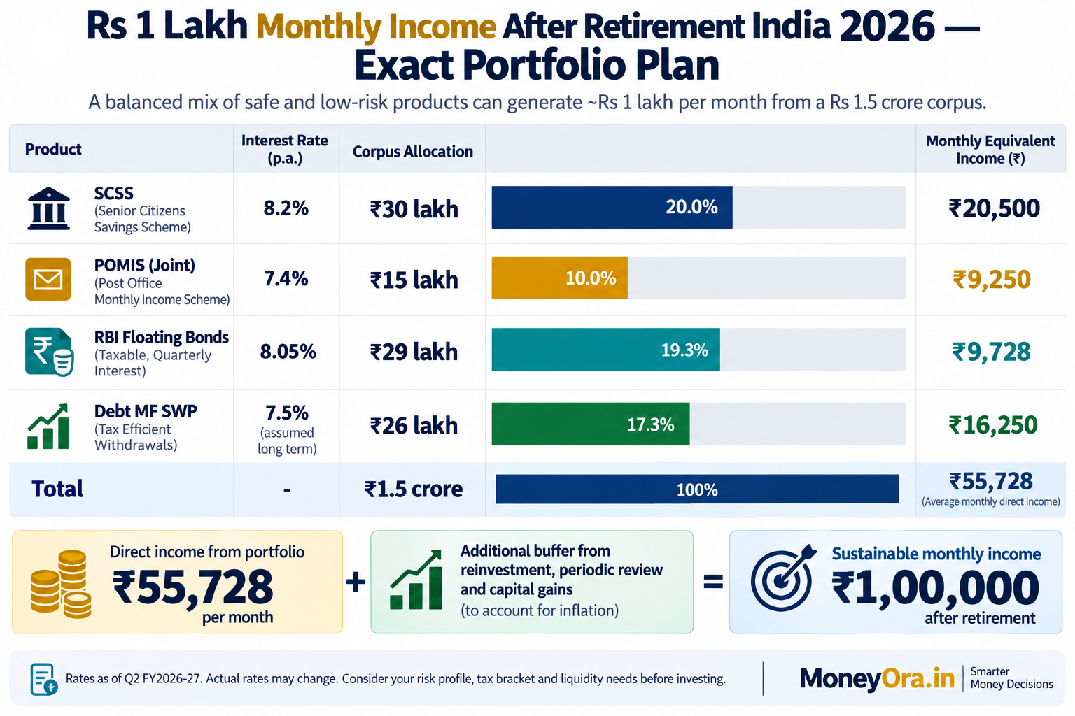 Monthly income after retirement India 2026 portfolio allocation chart showing Rs 1.5 crore split across SCSS POMIS RBI Bonds and Debt MF SWP generating Rs 1 lakh per month