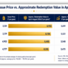 SGB 2020-21 series premature redemption return chart showing 202 percent capital gain and interest income breakdown