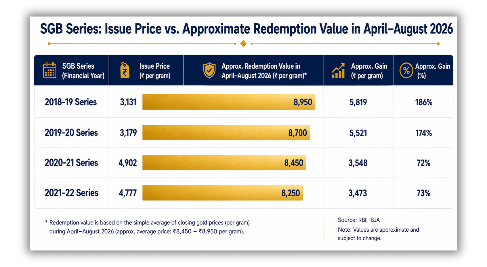 SGB 2020-21 series premature redemption return chart showing 202 percent capital gain and interest income breakdown