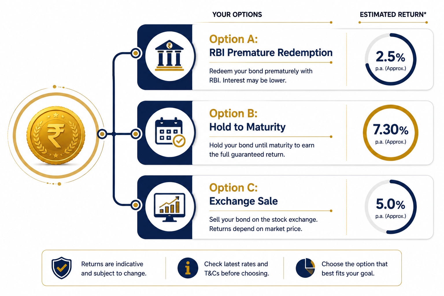 SGB premature redemption calculator showing gold bond exit options and tax calculation for 2026