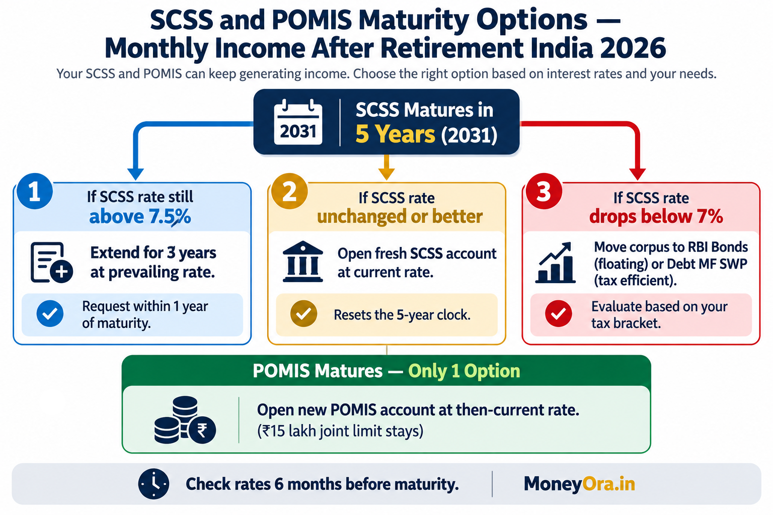 Monthly income after retirement India 2026 SCSS and POMIS maturity strategy flowchart showing reinvestment options at 5-year maturity including extension reinvestment and RBI Bonds switch