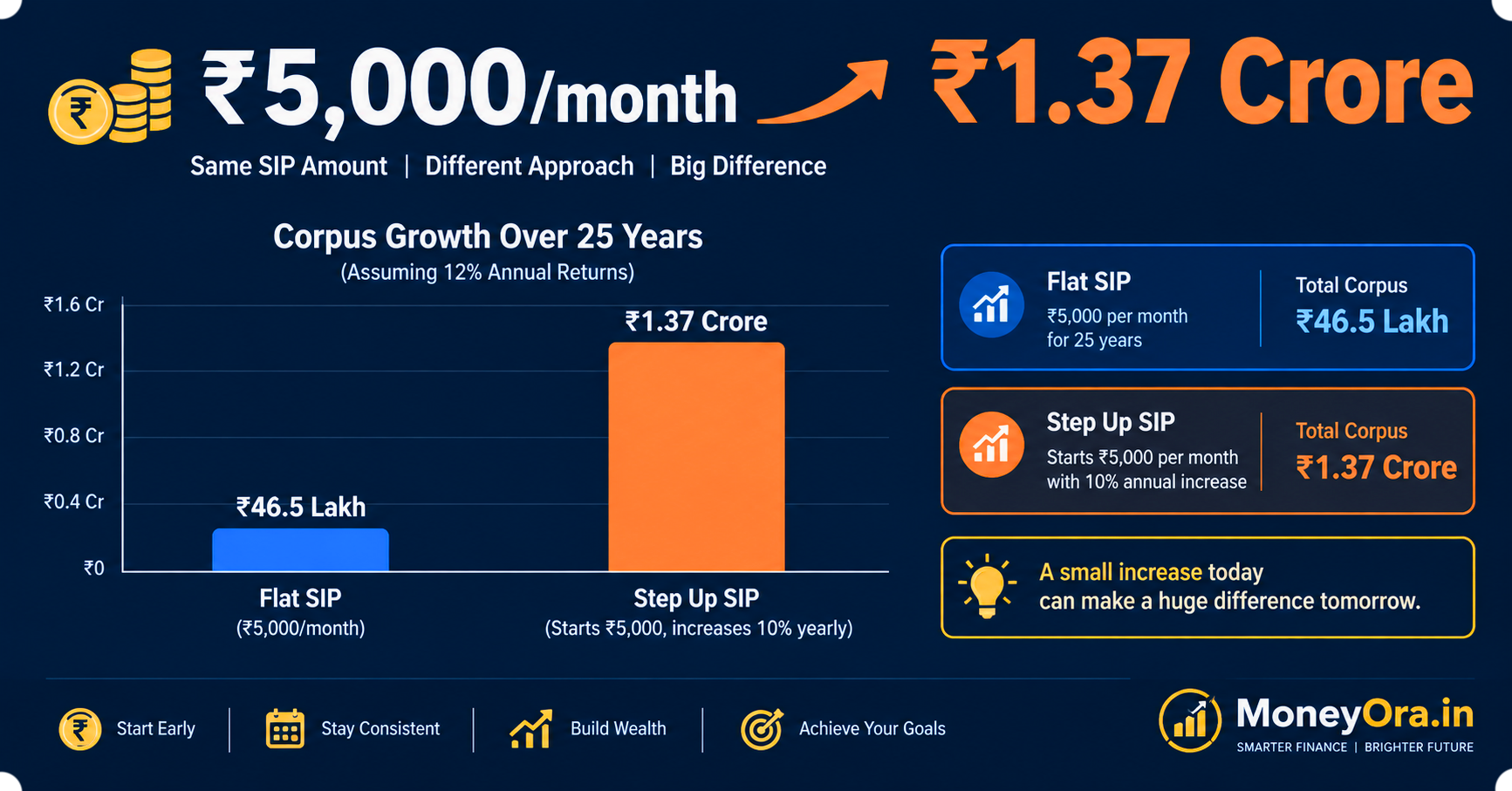 Step up SIP calculator showing how ₹5,000 per month grows to ₹1.37 crore with 10% annual increase over 25 years