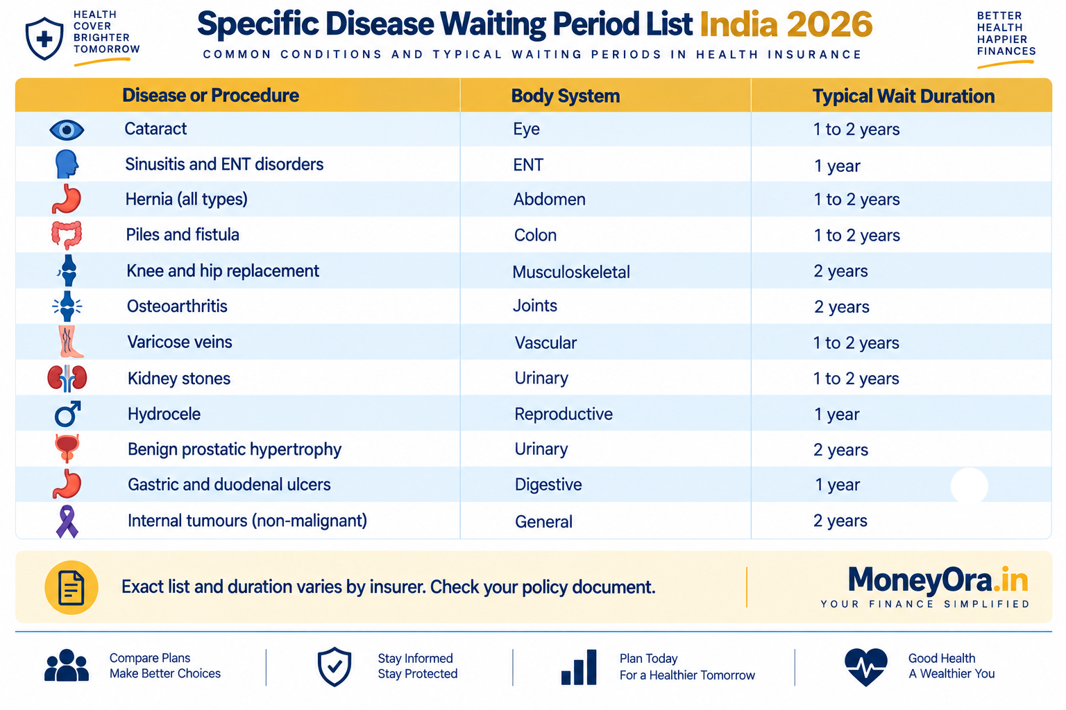Health insurance waiting period India 2026 specific disease list showing hernia piles cataract sinusitis knee replacement varicose veins and other conditions with typical waiting durations