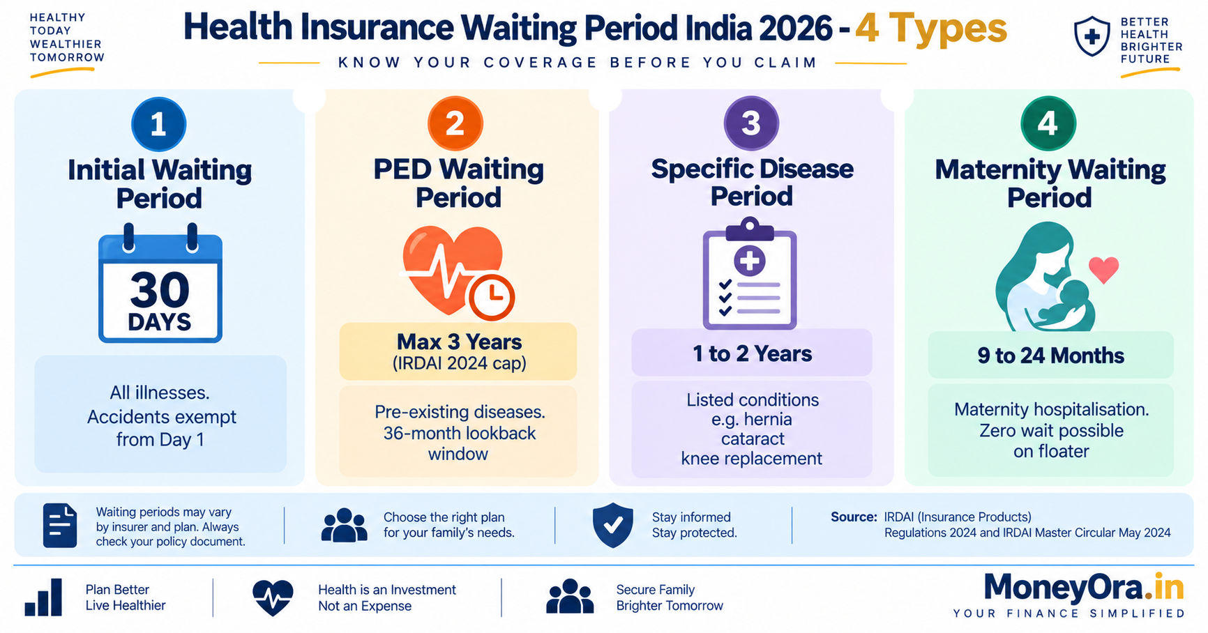 Health insurance waiting period India 2026 overview chart showing four types of waiting periods with durations under IRDAI 2024 regulations