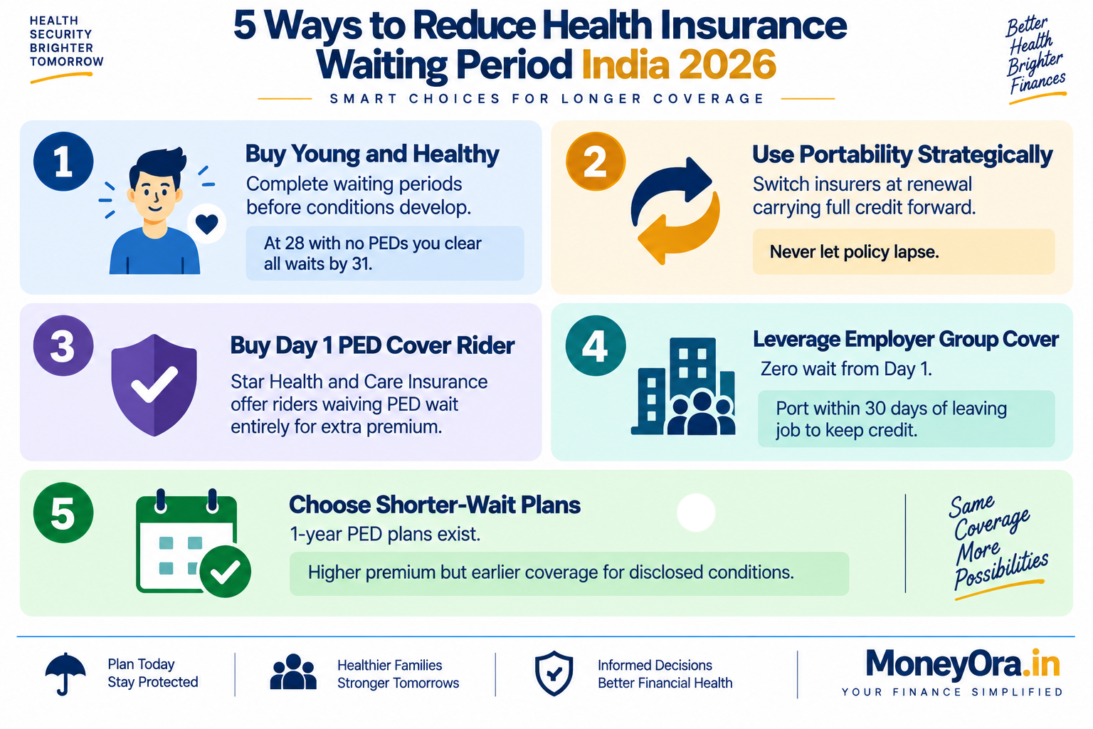 Health insurance waiting period India 2026 infographic showing 5 ways to reduce waiting periods including early purchase portability PED riders employer coverage and shorter-wait plans