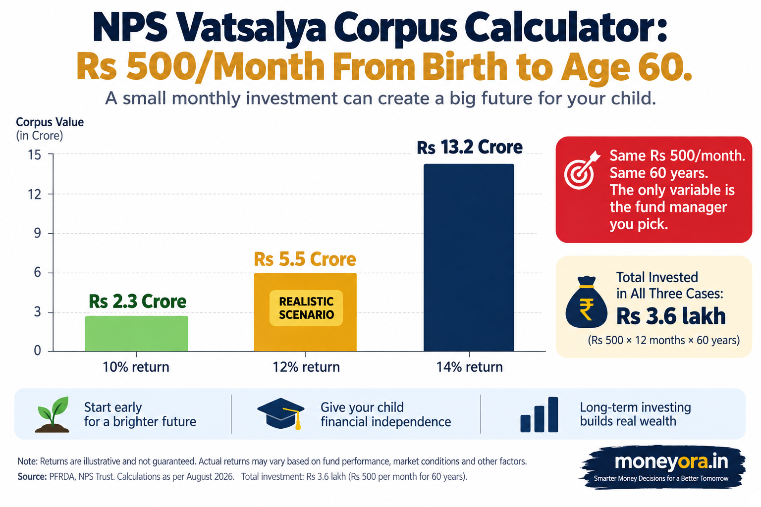 NPS Vatsalya 2026 corpus calculator showing Rs 500 per month at 10 12 14 percent annual returns from birth to age 60 growing to 2.3 crore 5.5 crore and 13.2 crore
Rs 500 per month from birth to age 60 builds between Rs 2.3 crore and Rs 13.2 crore depending on whether your NPS Vatsalya fund manager delivers 10, 12 or 14 percent annualised returns.