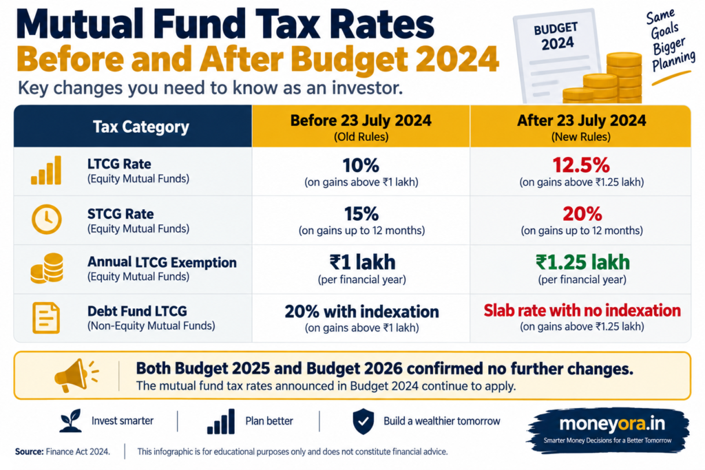 Regular to direct mutual fund LTCG tax 2024 comparison showing old 10 percent vs new 12.5 percent rate with Rs 1.25 lakh exemption and STCG 20 percent for equity funds Budget 2024 raised LTCG to 12.5% and STCG to 20% on equity funds from 23 July 2024. The Rs 1.25 lakh annual exemption is the core tool for tax-free switching regular to direct mutual fund over multiple years.