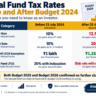 Regular to direct mutual fund LTCG tax 2024 comparison showing old 10 percent vs new 12.5 percent rate with Rs 1.25 lakh exemption and STCG 20 percent for equity funds Budget 2024 raised LTCG to 12.5% and STCG to 20% on equity funds from 23 July 2024. The Rs 1.25 lakh annual exemption is the core tool for tax-free switching regular to direct mutual fund over multiple years.