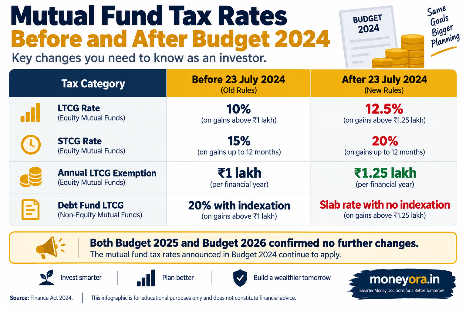 Regular to direct mutual fund LTCG tax 2024 comparison showing old 10 percent vs new 12.5 percent rate with Rs 1.25 lakh exemption and STCG 20 percent for equity funds
Budget 2024 raised LTCG to 12.5% and STCG to 20% on equity funds from 23 July 2024. The Rs 1.25 lakh annual exemption is the core tool for tax-free switching regular to direct mutual fund over multiple years.