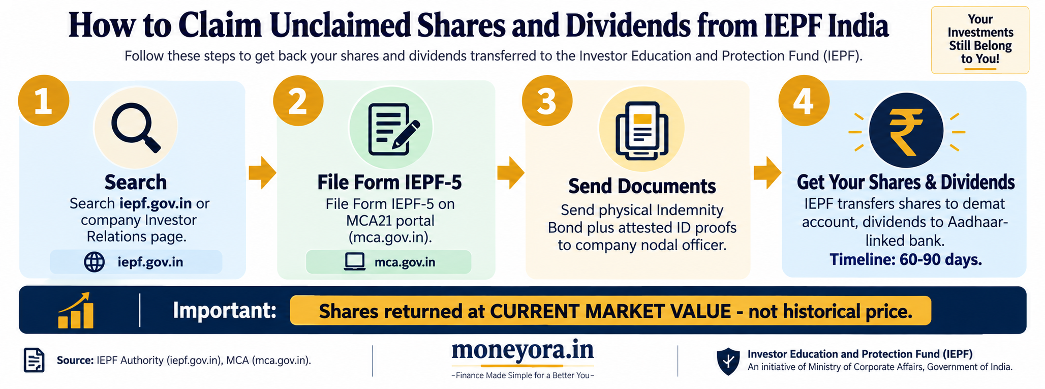 IEPF claim process India 2026 - how to find unclaimed shares and dividends step by step using IEPF portal and Form IEPF-5 on MCA21
Claiming unclaimed shares from IEPF can be significantly valuable if the shares belonged to high-growth companies. The IEPF corpus holds 5,685 crore in unclaimed shares and dividends transferred under the Companies Act 2013.