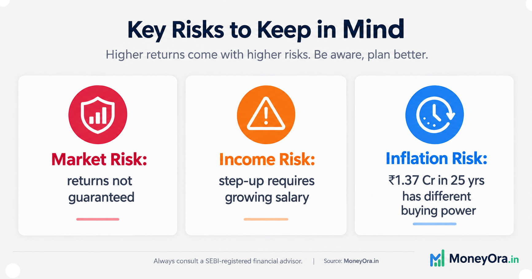 Key risks of step up SIP in India including market risk, income risk, and inflation impact on final corpus value