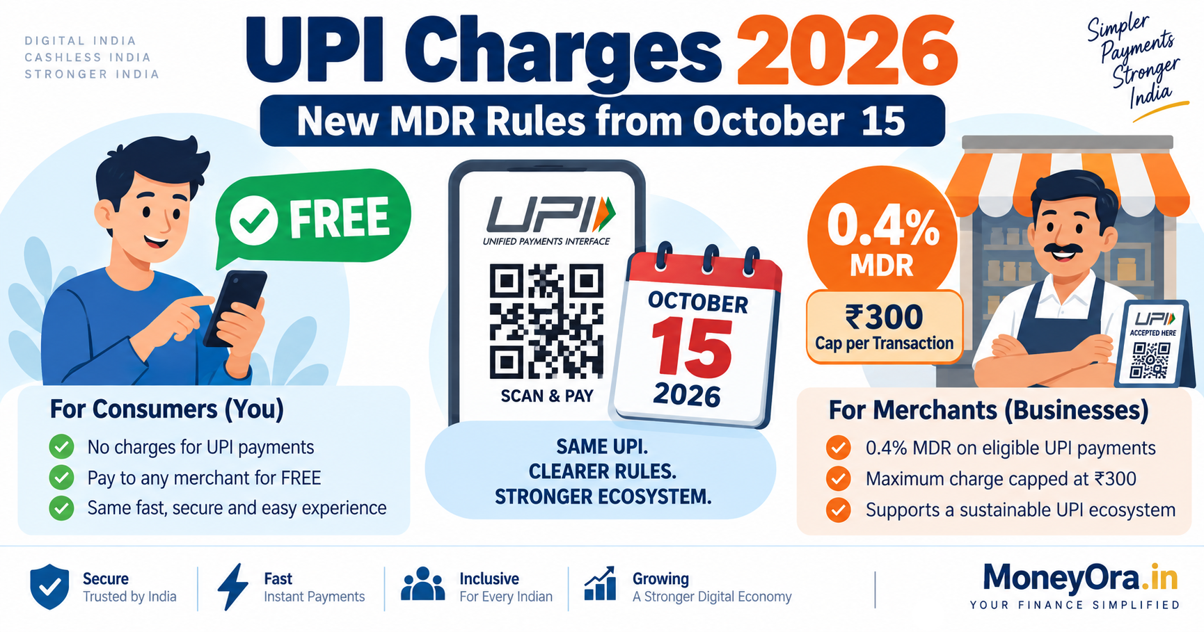 UPI charges 2026 infographic showing NPCI MDR 0.4% rule from October 15 for merchants in India
