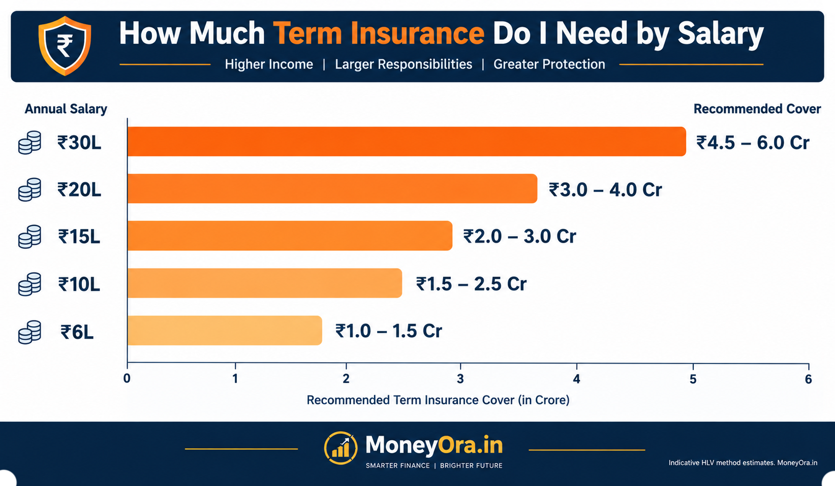 Term insurance cover needed by annual salary in India ranging from ₹6 lakh to ₹30 lakh income using HLV method with home loan included