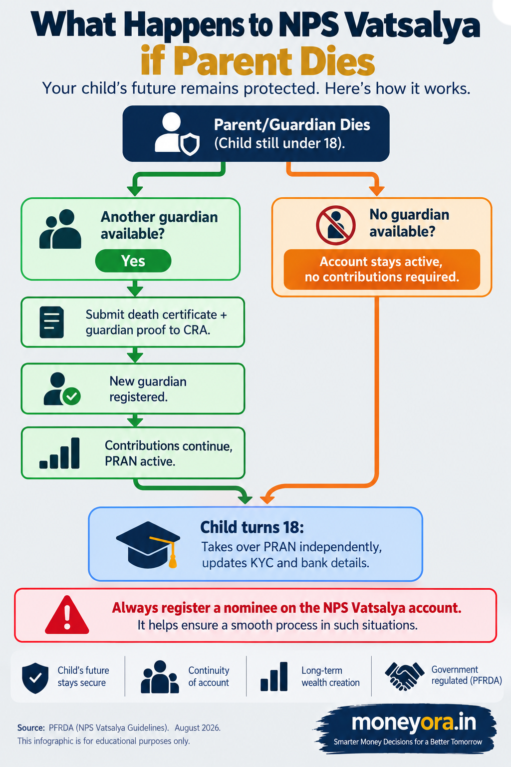 What happens to NPS Vatsalya 2026 if parent dies before child turns 18 - guardian change process new guardian registration PRAN continues PFRDA rules
If a parent dies while the NPS Vatsalya account is active, a new guardian can be registered through the CRA. The child's corpus continues growing under the existing fund allocation until the child turns 18 and takes over independently.