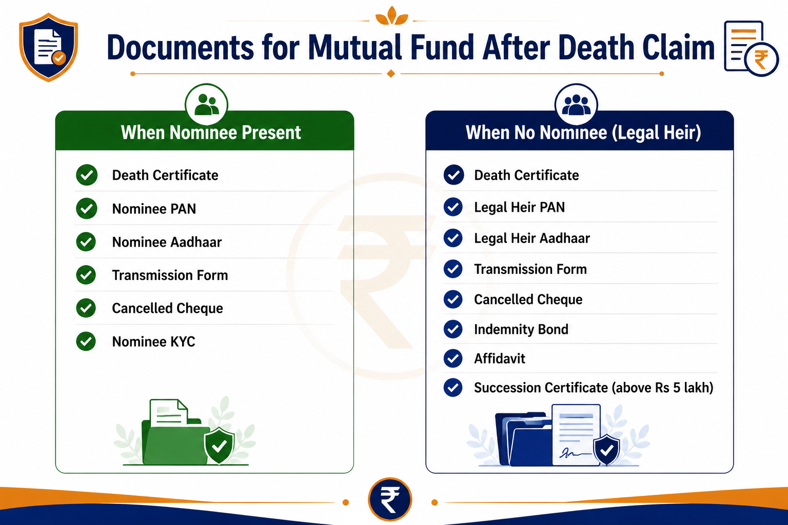 Complete documents checklist for mutual fund after death claim for nominee and legal heir India