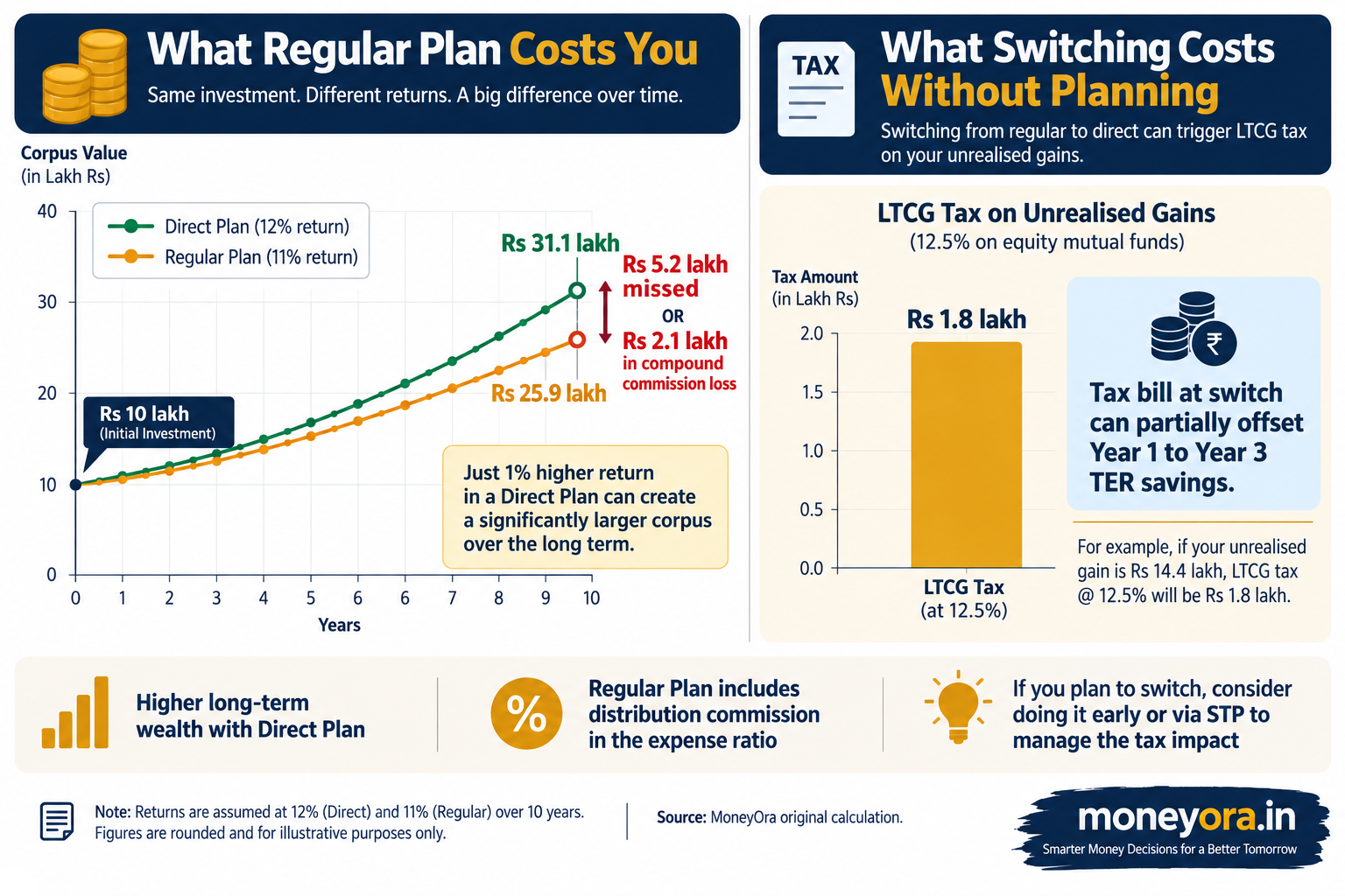Regular to direct mutual fund 2026 comparison showing 1 percent TER difference compounding to Rs 2.1 lakh extra cost over 10 years on Rs 10 lakh investment with LTCG tax implications
Rs 10 lakh in a regular mutual fund plan at 1% higher TER costs Rs 2.1 lakh in foregone returns over 10 years at 12% growth, but switching without a tax strategy can wipe out part of that saving on Day 1.