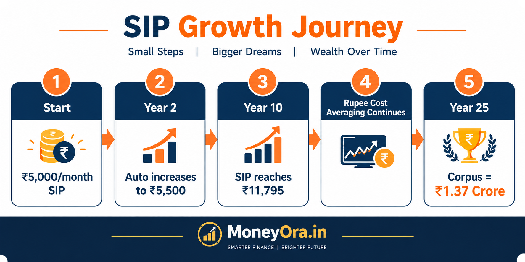 How a step up SIP works in India with annual increase applied automatically each year to mutual fund SIP instalments