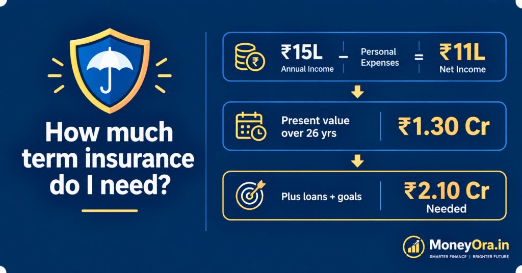 How much term insurance do I need calculated using HLV method showing ₹2.1 crore cover for a ₹15 lakh income earner aged 34 in India