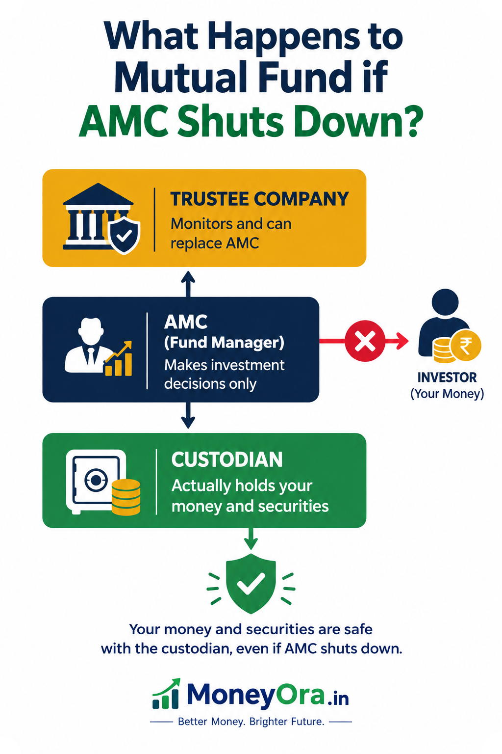 What happens to mutual fund if AMC shuts down in India - SEBI 3-layer protection structure showing Trustee Company, AMC and Custodian roles
SEBI's mandatory 3-layer structure keeps your mutual fund money ring-fenced from the AMC's business operations at all times.