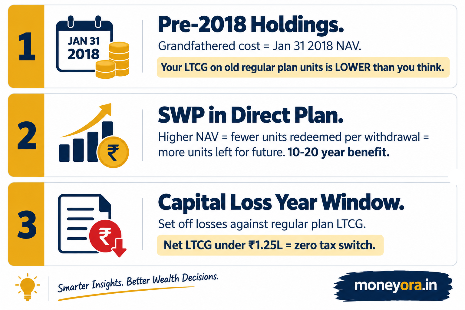 Three content gaps in regular to direct mutual fund switching strategy India 2026 - grandfathering 2018 date, SWP efficiency, loss year switching window
Three overlooked advantages in switching and direct plan migration. Pre-2018 grandfathering reduces old LTCG liability, SWP efficiency improves with higher direct NAV, and capital loss years create a zero-tax switching window.