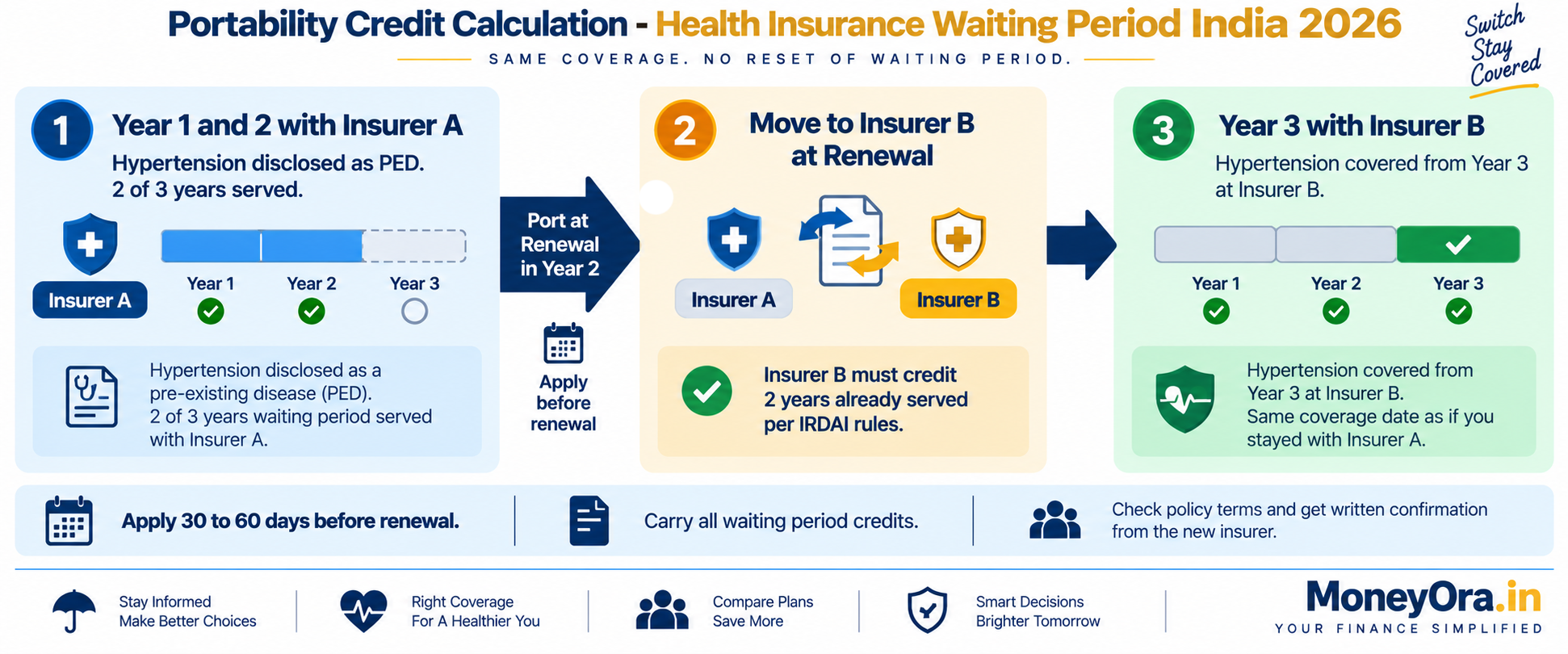 Health insurance waiting period India 2026 portability credit calculation showing how 2 years served with insurer A transfers to insurer B with only 1 year remaining for PED coverage