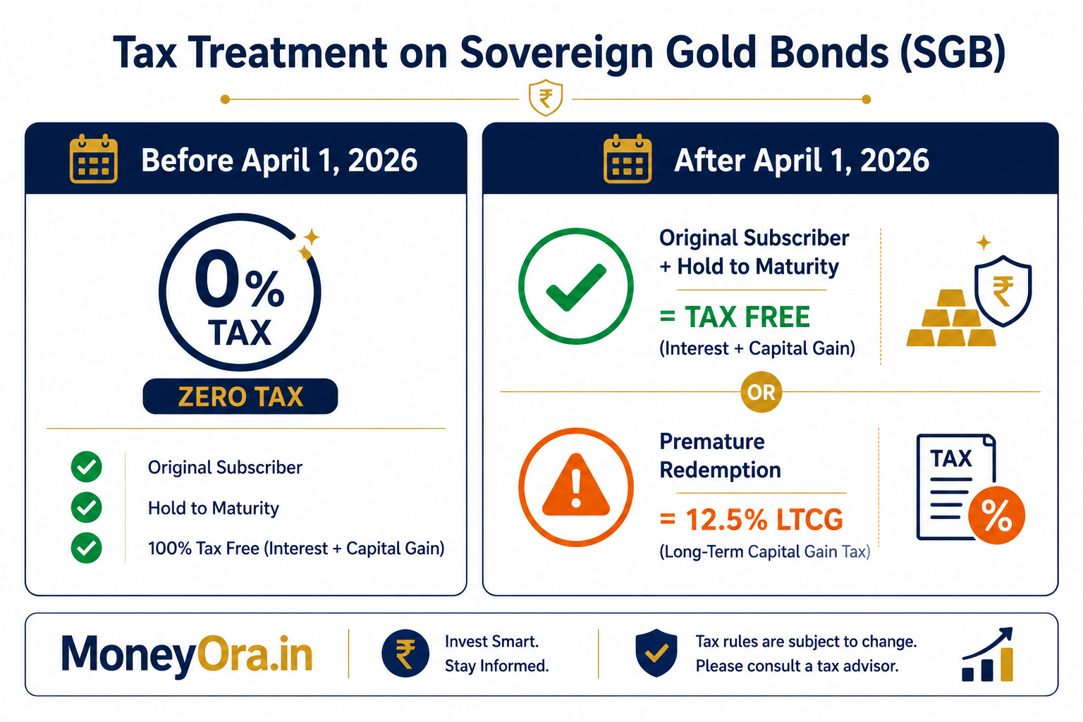 Infographic explaining SGB capital gains tax rules after Budget 2026 for premature redemption and maturity