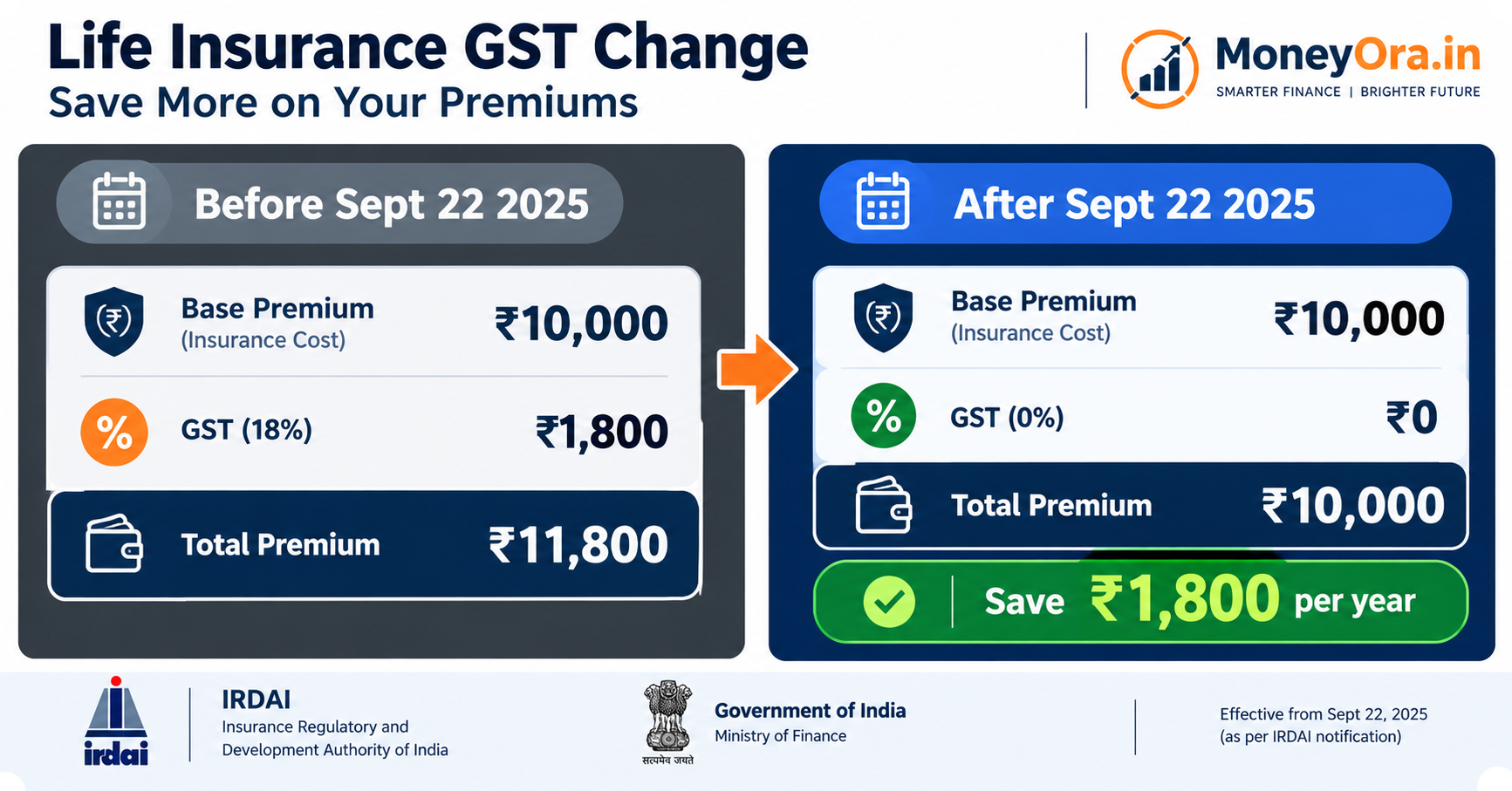 GST exemption on individual term insurance from 22 September 2025 saving Indian policyholders up to 18% on annual premiums