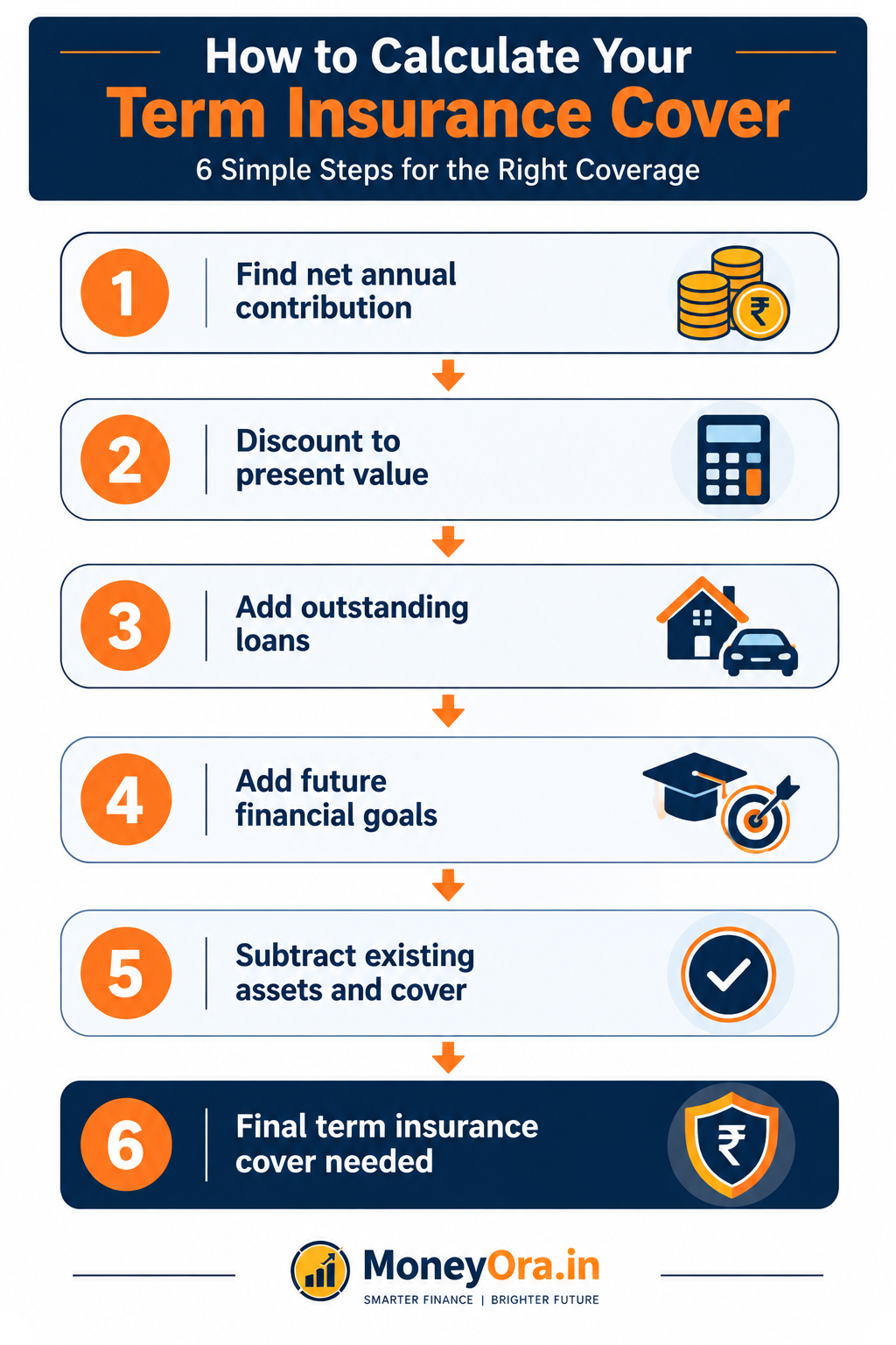 HLV method for term insurance calculation showing six steps from net income to final coverage amount needed for Indian investors 