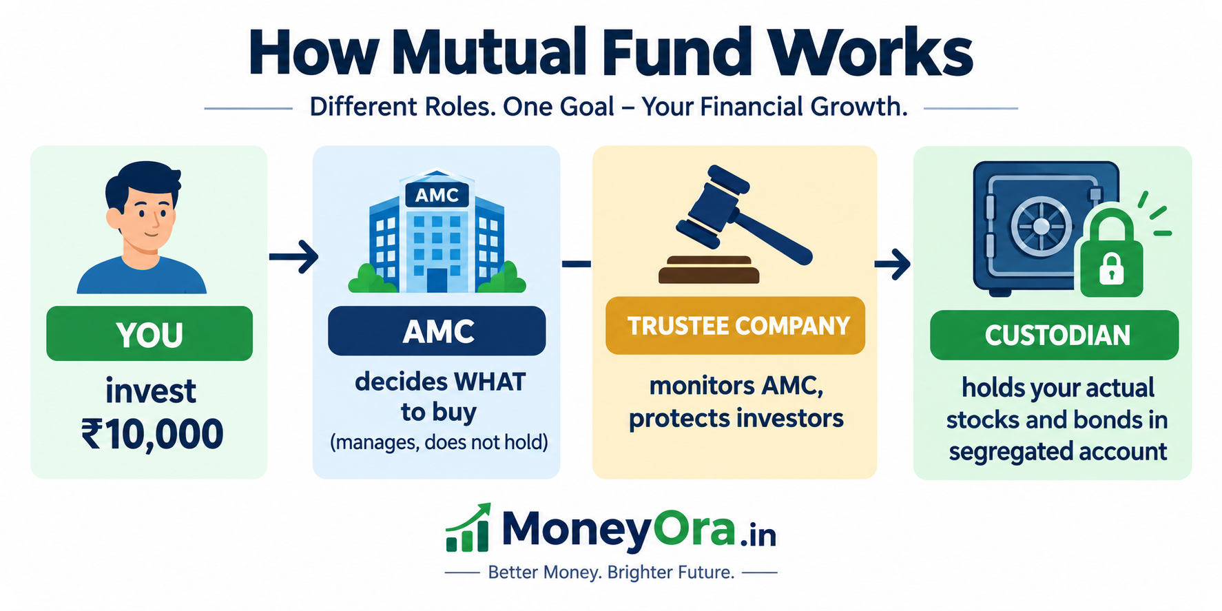 Who holds mutual fund money in India - three entity structure showing AMC manages, Trustee oversees, Custodian holds securities separately
Your mutual fund investment passes through three independent entities. The Custodian holds the actual securities and remains independent of the AMC's corporate finances entirely.
