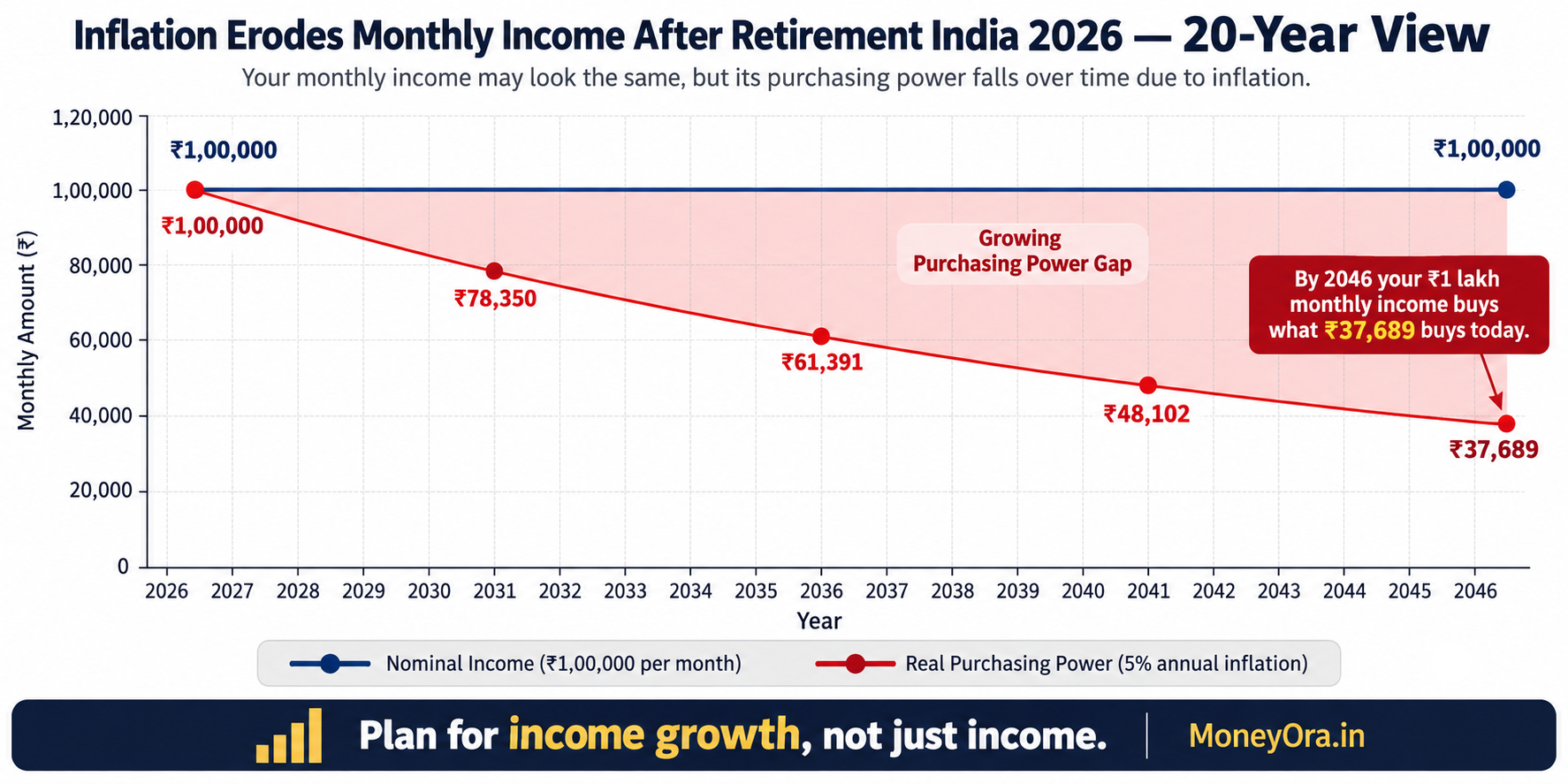 Monthly income after retirement India 2026 inflation impact chart showing Rs 1 lakh purchasing power declining from 2026 to 2046 at 5% annual inflation without income growth strategy