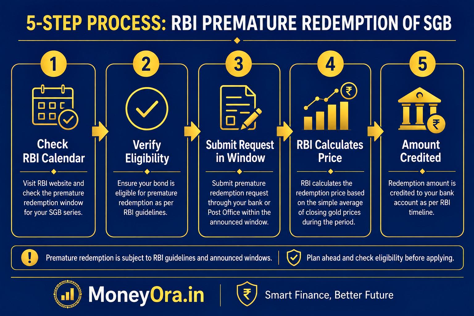 Step by step SGB premature redemption process India 2026 through bank NSDL CDSL RBI Retail Direct