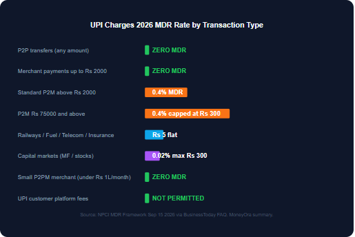 UPI Charges 2026 MDR Rate by Transaction Type