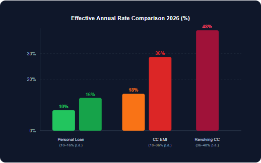 Effective annual rates for credit card EMI vs personal loan India 2026. Data from IDFC First Bank, SmartEMI, DealPlexus April 2026