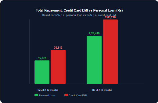 Credit card EMI vs personal loan total repayment comparison at real 2026 rates. Personal loan at 12% p.a. Credit card EMI at 24% p.a. including GST on interest.