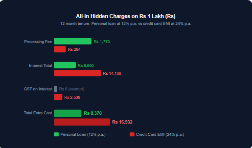 Full hidden charge breakdown for credit card EMI vs personal loan on Rs 1 lakh over 12 months. Credit card EMI costs Rs 8,562 more in total extra charges. MoneyOra calculations based on bank schedules 2026.