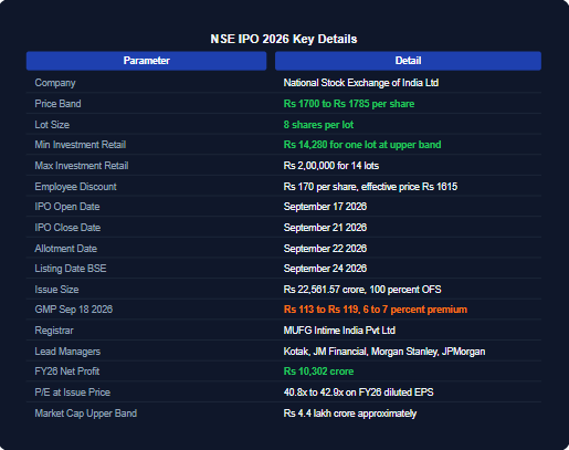NSE IPO 2026 complete details table. Data from Chittorgarh, Groww IPO page, BusinessToday, IPOwiz. Updated September 19 2026.